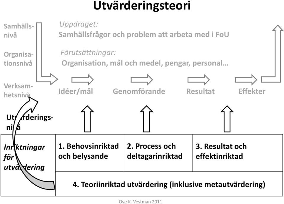 Organisationsnivå Verksamhetsnivå Utvärderingsnivå Inriktningar för utvärdering 1.