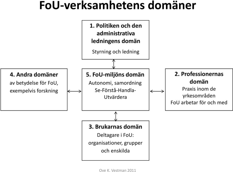 Andra domäner av betydelse för FoU, exempelvis forskning 5.