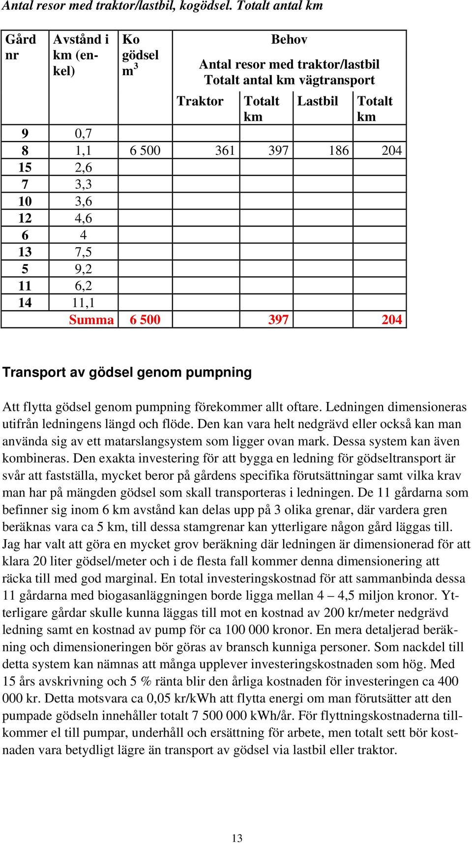 2,6 7 3,3 10 3,6 12 4,6 6 4 13 7,5 5 9,2 11 6,2 14 11,1 Summa 6 500 397 204 Transport av gödsel genom pumpning Att flytta gödsel genom pumpning förekommer allt oftare.