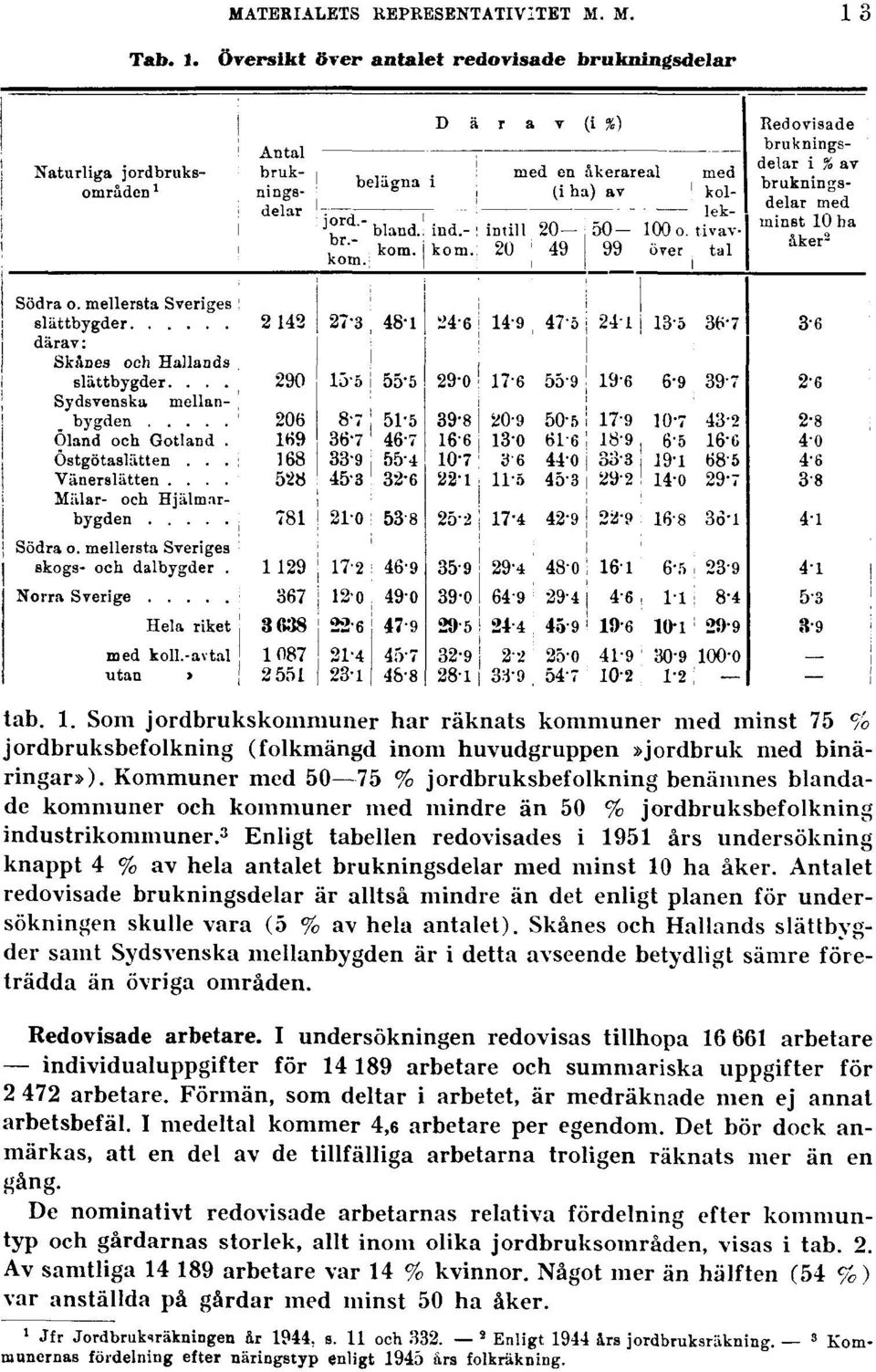 3 Enligt tabellen redovisades i 1951 års undersökning knappt 4 % av hela antalet brukningsdelar med minst 10 ha åker.