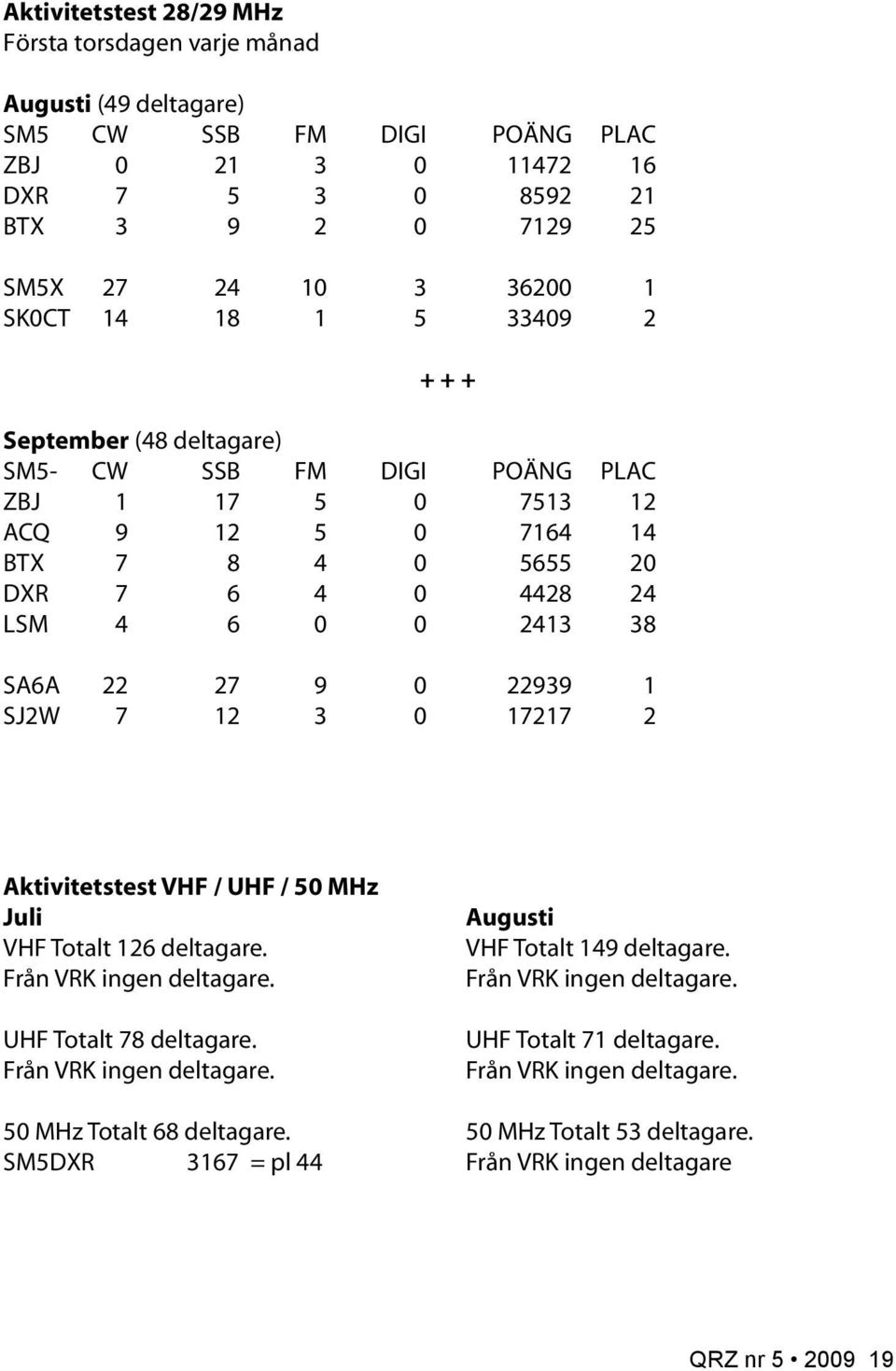 22939 1 SJ2W 7 12 3 0 17217 2 Aktivitetstest VHF / UHF / 50 MHz Juli VHF Totalt 126 deltagare. Från VRK ingen deltagare. UHF Totalt 78 deltagare. Från VRK ingen deltagare. 50 MHz Totalt 68 deltagare.