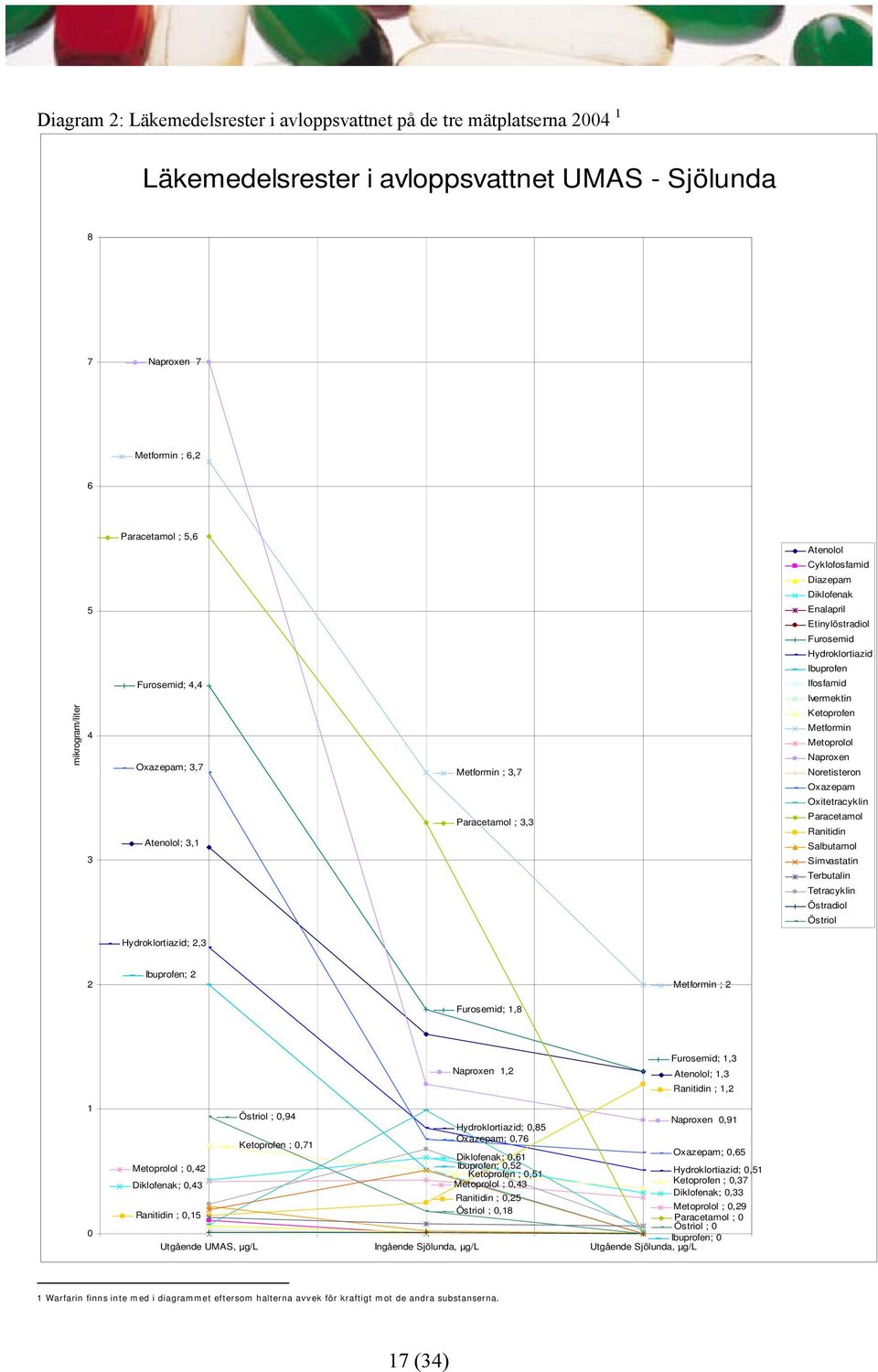 Ivermektin Ketoprofen Metformin Metoprolol Naproxen Noretisteron Oxazepam Oxitetracyklin Paracetamol Ranitidin Salbutamol Simvastatin Terbutalin Tetracyklin Östradiol Östriol Hydroklortiazid; 2,3 2