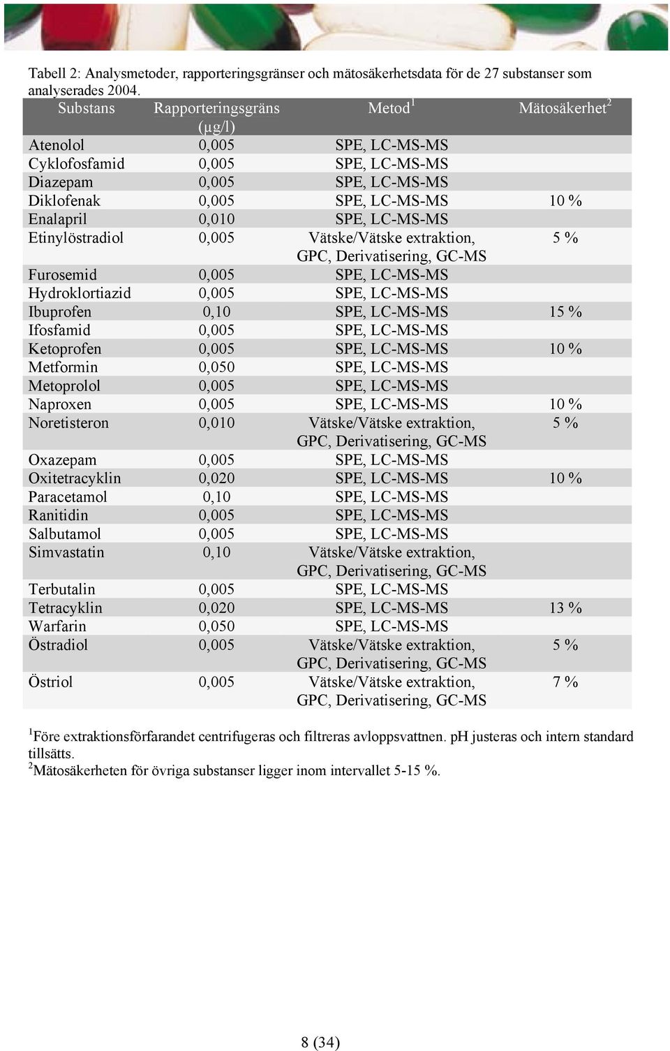 0,010 SPE, LC-MS-MS Etinylöstradiol 0,005 Vätske/Vätske extraktion, 5 % GPC, Derivatisering, GC-MS Furosemid 0,005 SPE, LC-MS-MS Hydroklortiazid 0,005 SPE, LC-MS-MS Ibuprofen 0,10 SPE, LC-MS-MS 15 %