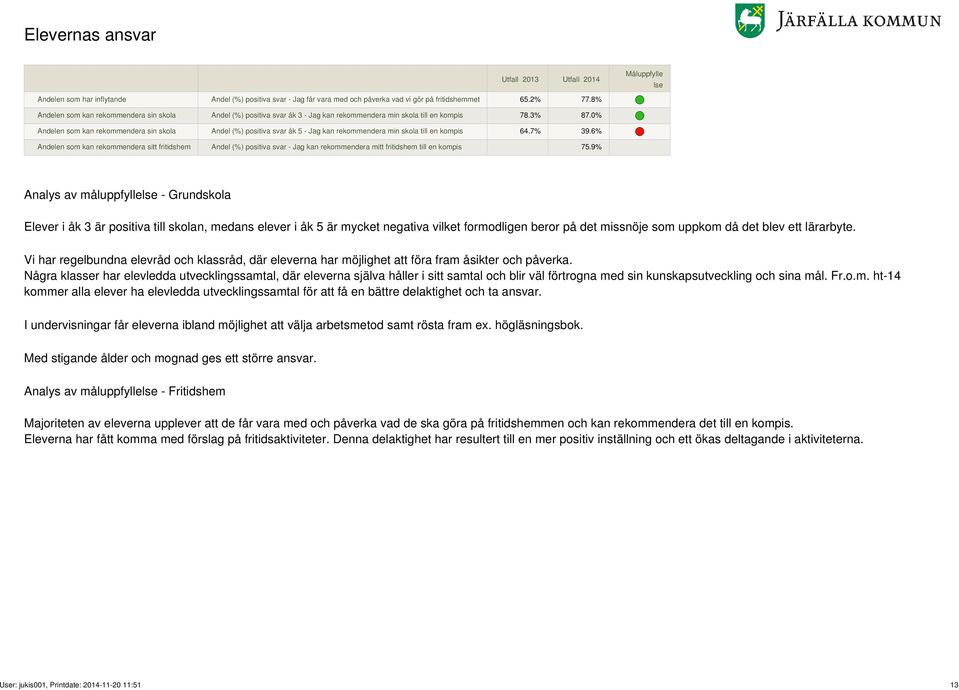 0% Andelen som kan rekommendera sin skola Andel (%) positiva svar åk 5 - g kan rekommendera min skola till en kompis 64.7% 39.