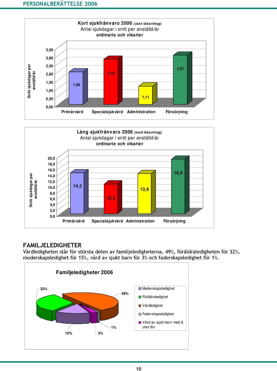 1,3 Primärvård Specialsjukvård Administration Försörjning FAMILJELEDIGHETER Vårdledigheten står för största delen av familjeledigheterna, 49%, föräldraledigheten för 32%, moderskapsledighet för