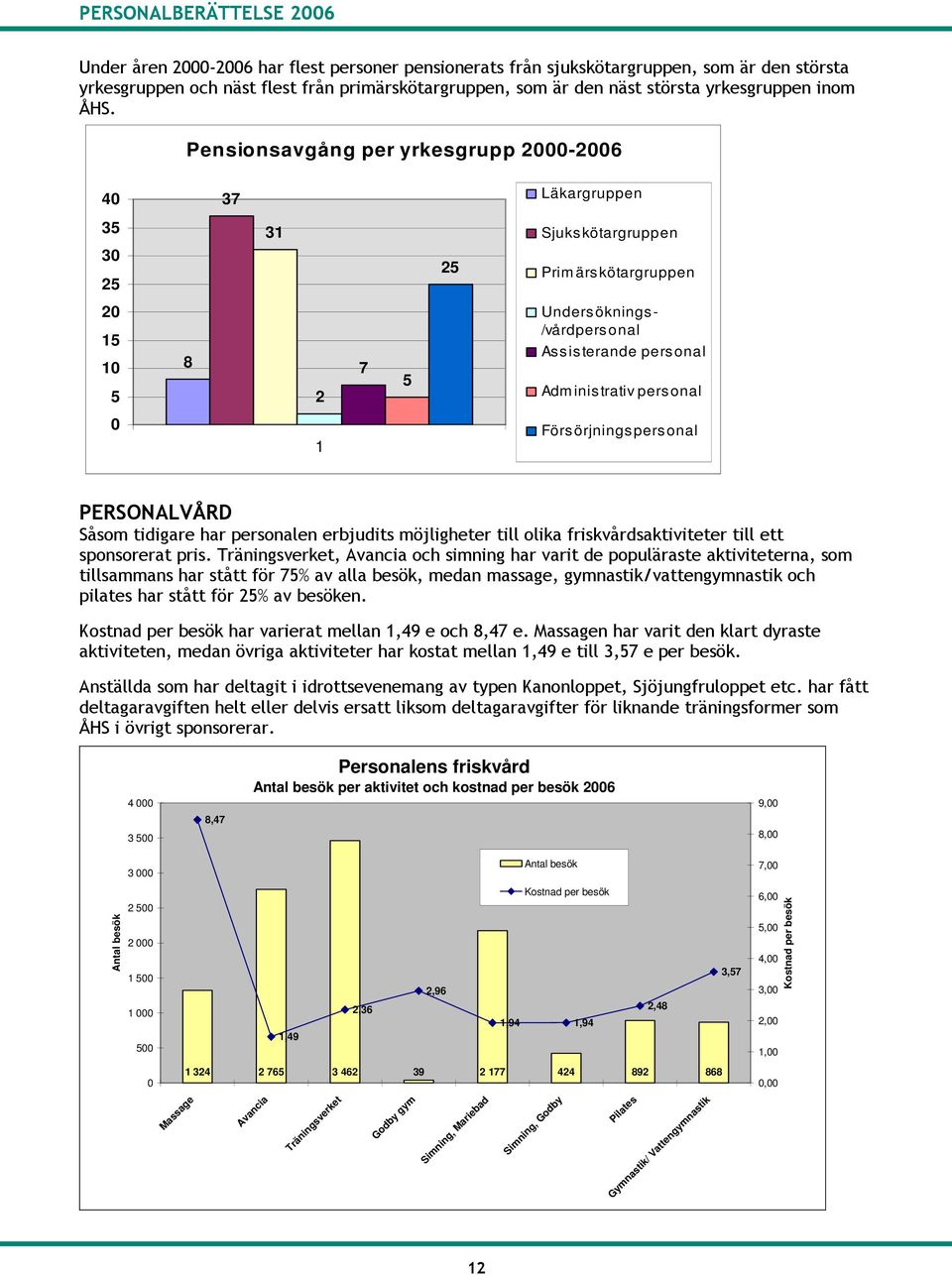 onal 1 Förs örjnings pers onal PERSONALVÅRD Såsom tidigare har personalen erbjudits möjligheter till olika friskvårdsaktiviteter till ett sponsorerat pris.