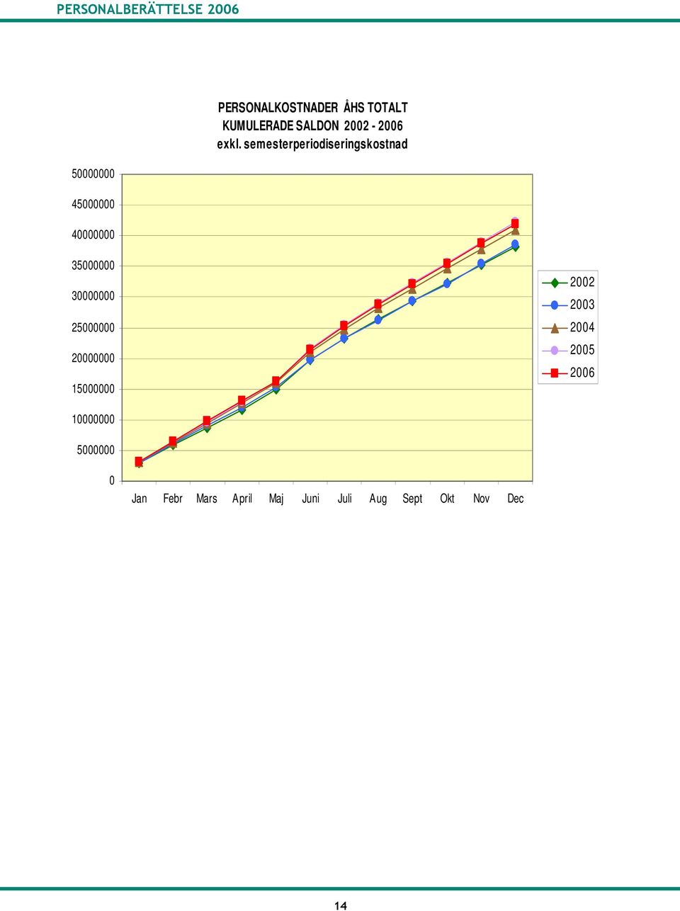 semesterperiodiseringskostnad 35 3 25 2 15 22