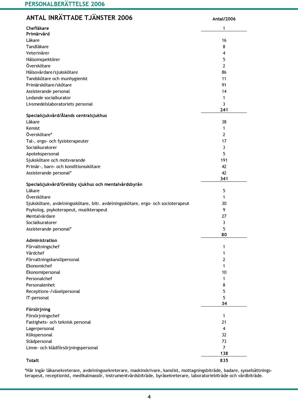 och fysioterapeuter 17 Socialkuratorer 3 Apotekspersonal 5 Sjukskötare och motsvarande 191 Primär-, barn- och konditionsskötare 42 Assisterande personal* 42 341 Specialsjukvård/Grelsby sjukhus och