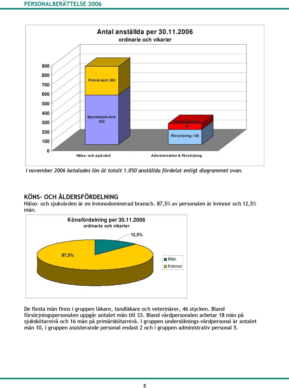 5 anställda fördelat enligt diagrammet ovan. KÖNS- OCH ÅLDERSFÖRDELNING Hälso- och sjukvården är en kvinnodominerad bransch. 87,5% av personalen är kvinnor och 12,5% män. Könsfördelning per 3.11.