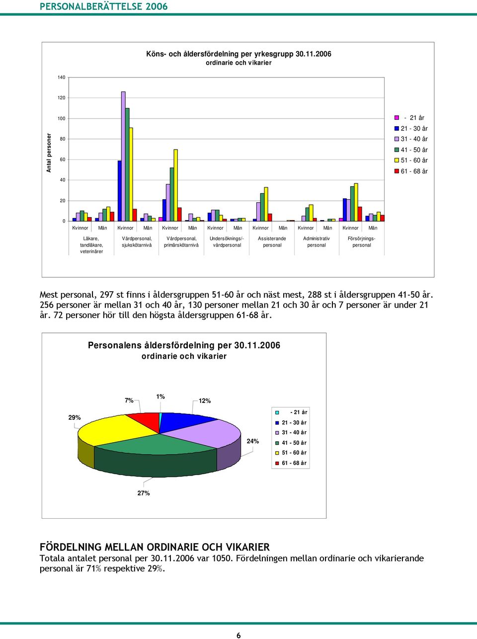 Vårdpersonal, sjukskötarnivå Vårdpersonal, primärskötarnivå Undersöknings/- vårdpersonal Assisterande personal Administrativ personal Försörjningspersonal Mest personal, 297 st finns i åldersgruppen