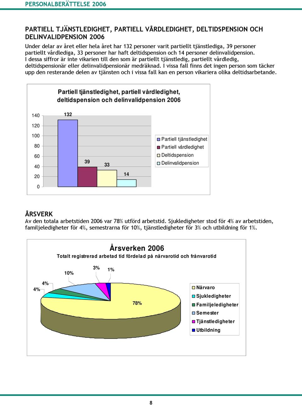 I dessa siffror är inte vikarien till den som är partiellt tjänstledig, partiellt vårdledig, deltidspensionär eller delinvalidpensionär medräknad.