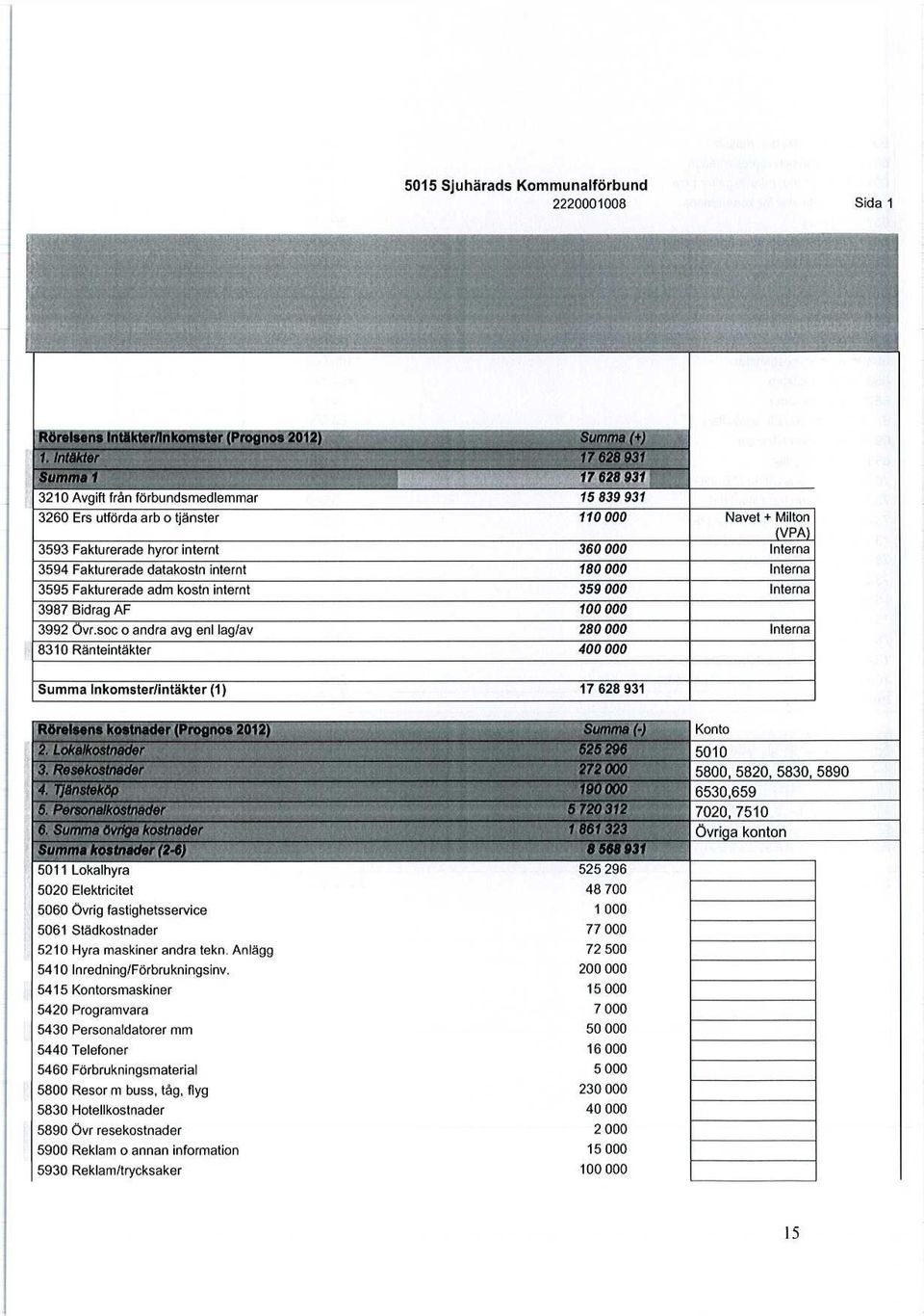 internt 180 000 Interna 3595 Fakturerade adm kostn internt 359 000 Interna 3987 Bidrag AF 100 000 3992 Övr.