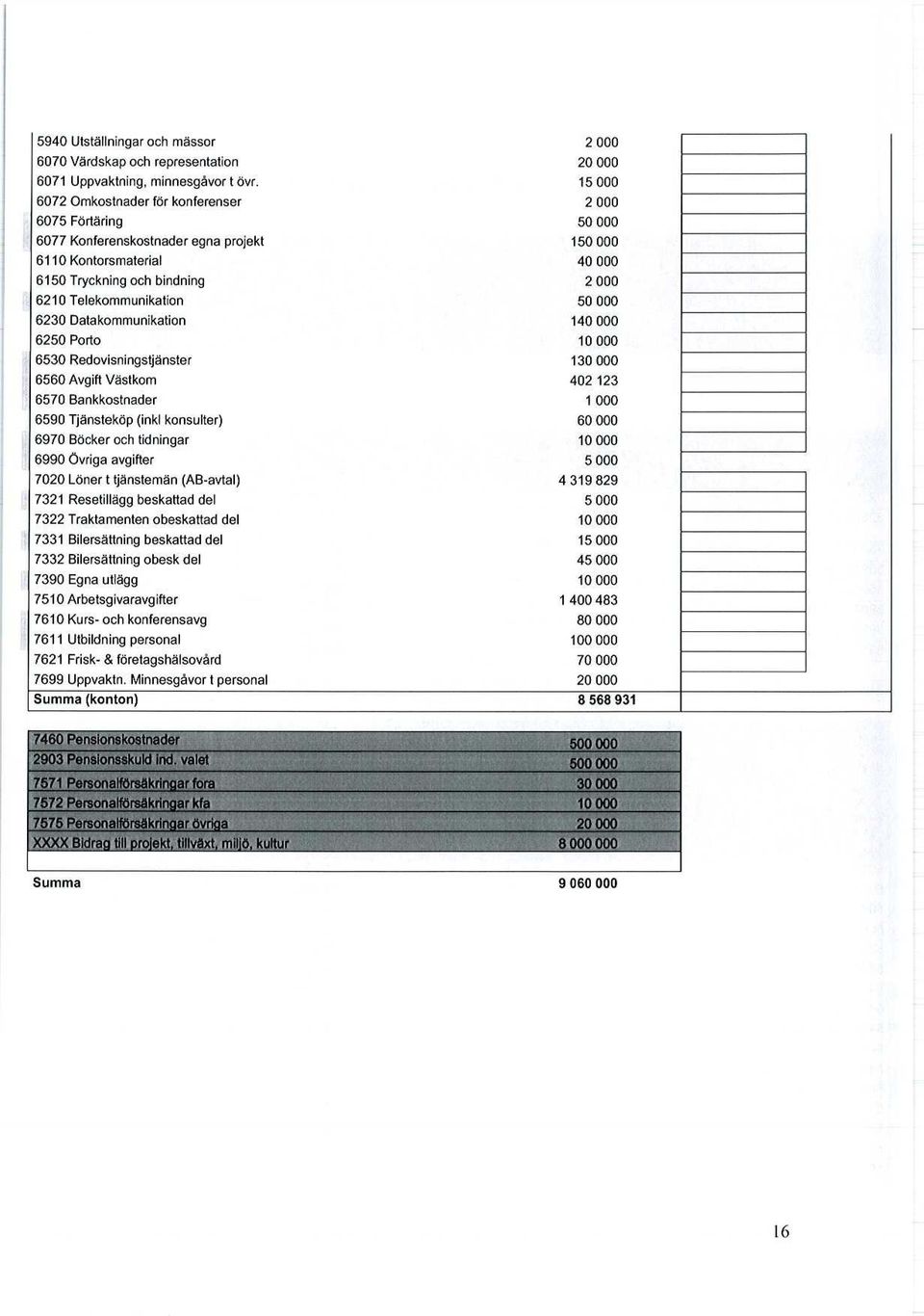 50 000 6230 Datakommunikation 140 000 6250 Porto 10 000 6530 Redovisningstjänster 130 000 6560 Avgift Västkom 402 123 6570 Bankkostnader 1 000 6590 Tjänsteköp (inkl konsulter) 60 000 6970 Böcker och