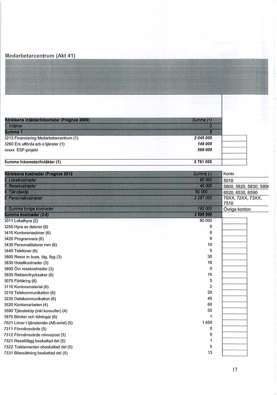 (Prognos 2012 Summa (-) Konto?. Lokalkostnader 80 000 5010 3. Resekostnader 46 000 5800, 5820, 5830, 5891 il. Tjänsteköp 80 000 6520, 6530, 6590 5.