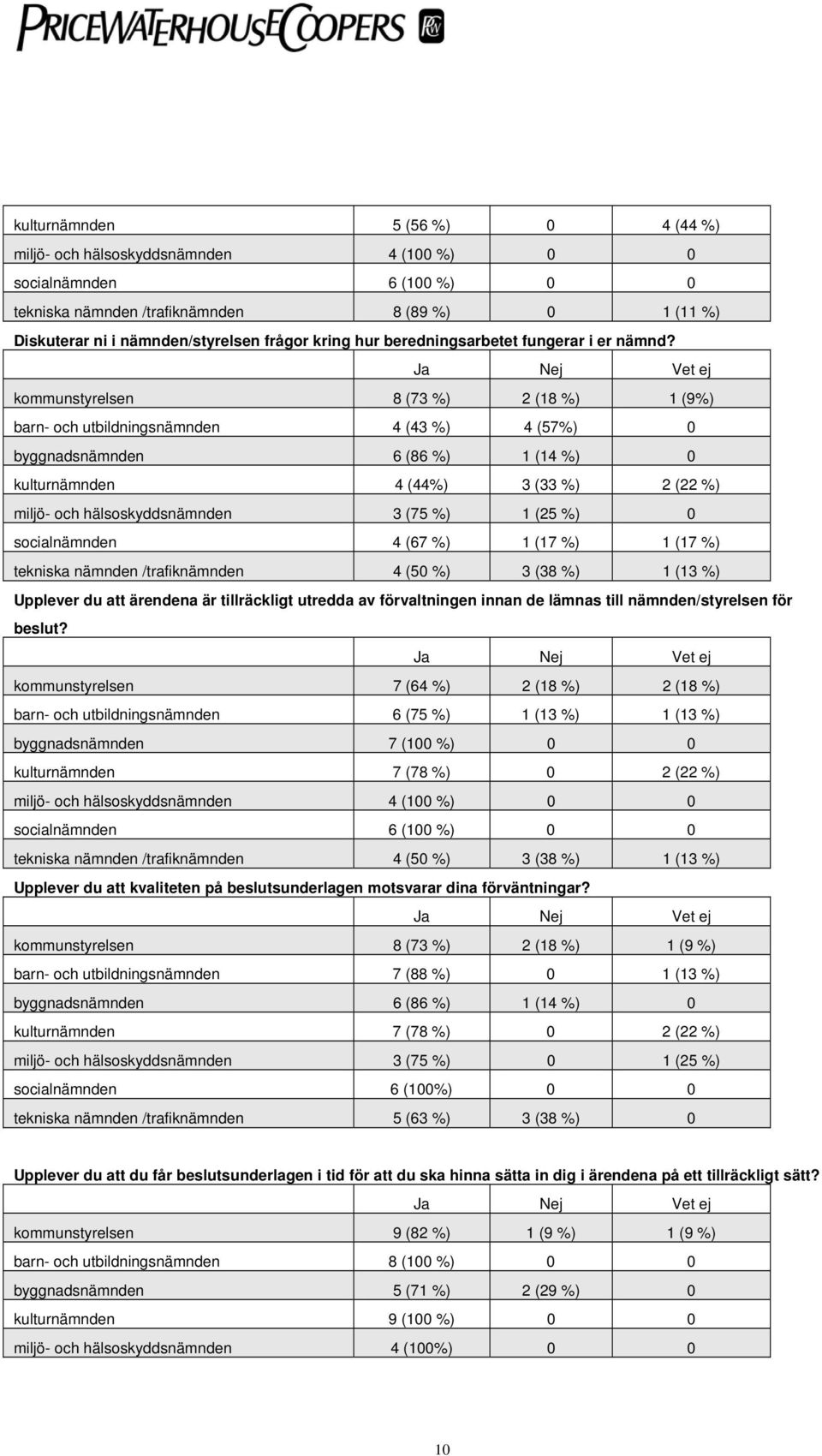 kommunstyrelsen 8 (73 %) 2 (18 %) 1 (9%) barn- och utbildningsnämnden 4 (43 %) 4 (57%) 0 byggnadsnämnden 6 (86 %) 1 (14 %) 0 kulturnämnden 4 (44%) 3 (33 %) 2 (22 %) miljö- och hälsoskyddsnämnden 3