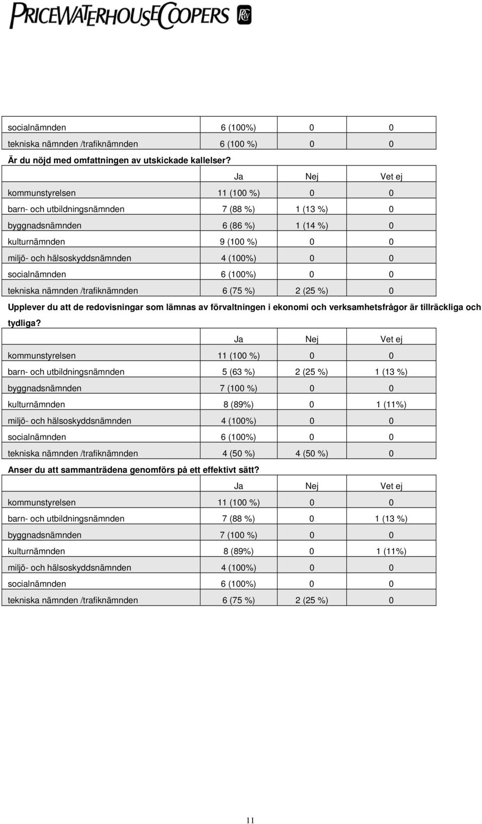 socialnämnden 6 (100%) 0 0 tekniska nämnden /trafiknämnden 6 (75 %) 2 (25 %) 0 Upplever du att de redovisningar som lämnas av förvaltningen i ekonomi och verksamhetsfrågor är tillräckliga och tydliga?