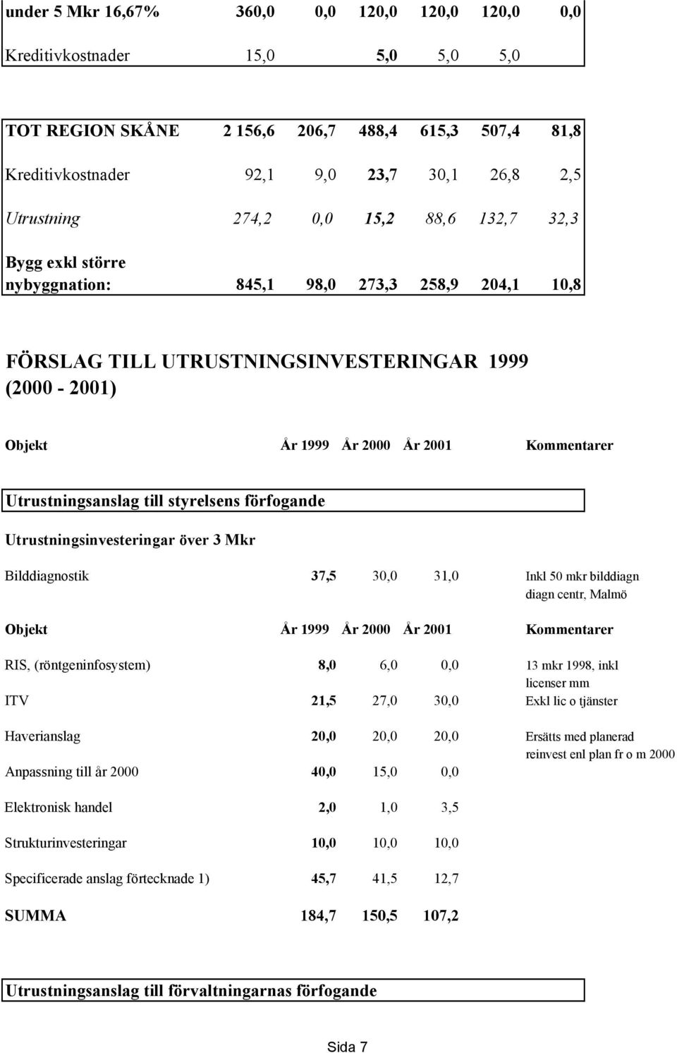 Utrustningsanslag till styrelsens förfogande Utrustningsinvesteringar över 3 Mkr Bilddiagnostik 37,5 30,0 31,0 Inkl 50 mkr bilddiagn diagn centr, Malmö Objekt År 1999 År 2000 År 2001 Kommentarer RIS,