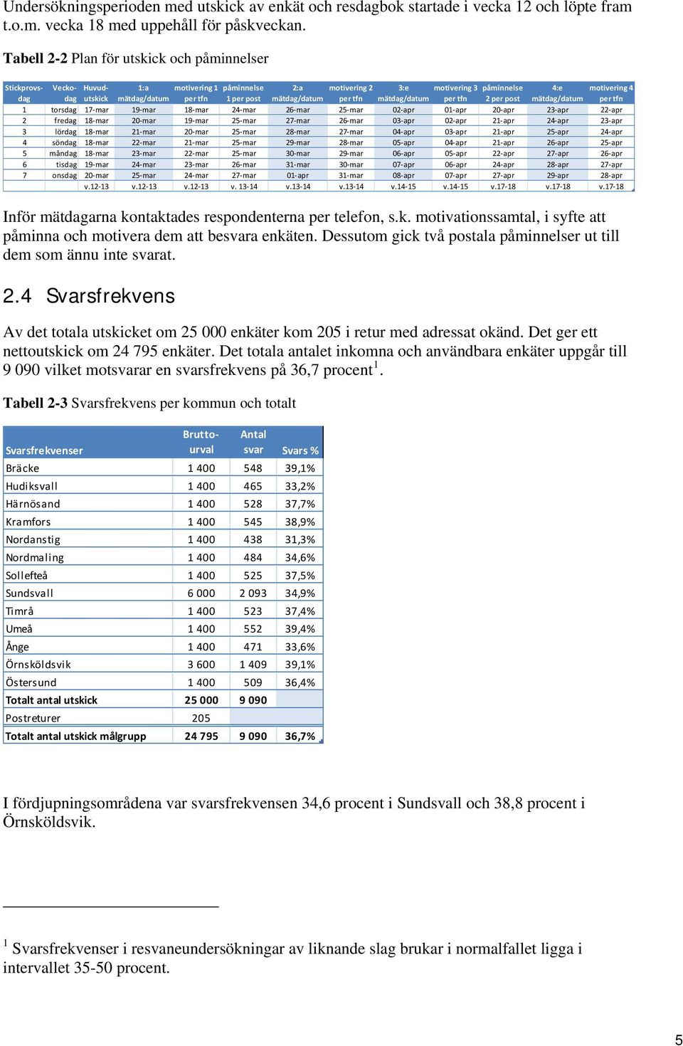 mätdag/datum per tfn mätdag/datum per tfn per post mätdag/datum per tfn torsdag 7 mar 9 mar 8 mar 4 mar 6 mar 5 mar apr apr apr 3 apr apr fredag 8 mar mar 9 mar 5 mar 7 mar 6 mar 3 apr apr apr 4 apr