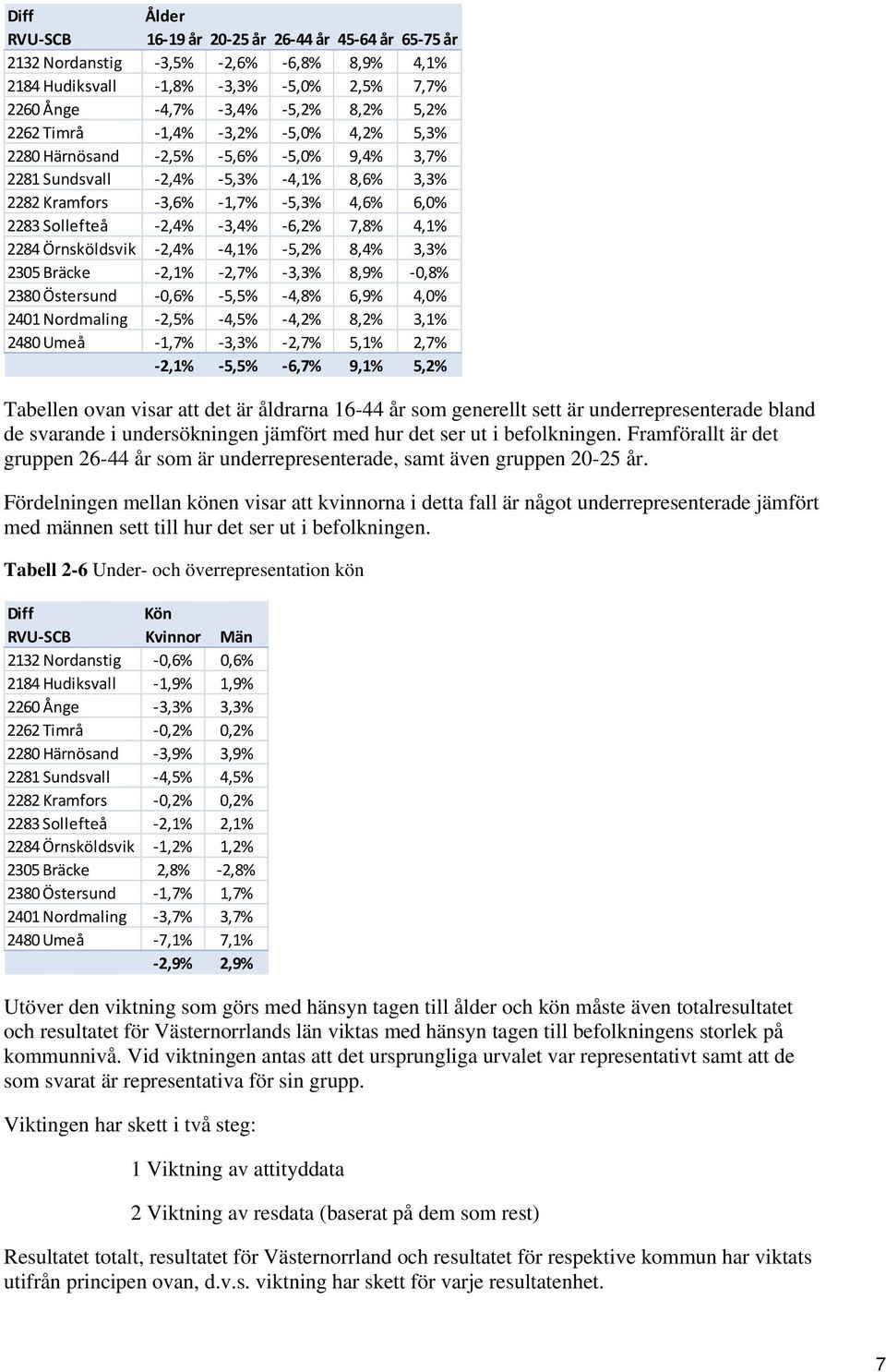 9%,8% 38 Östersund,6% 5,5% 4,8% 6, 9% 4,% 4 Nordmaling,5% 4,5% 4,% 8, % 3,% 48 Umeå,7% 3,3%,7% 5,%,7%,% 5,5% 6,7% 9,% 5,% Tabellen ovan visar att det är åldrarna 6-44 år som generellt sett är