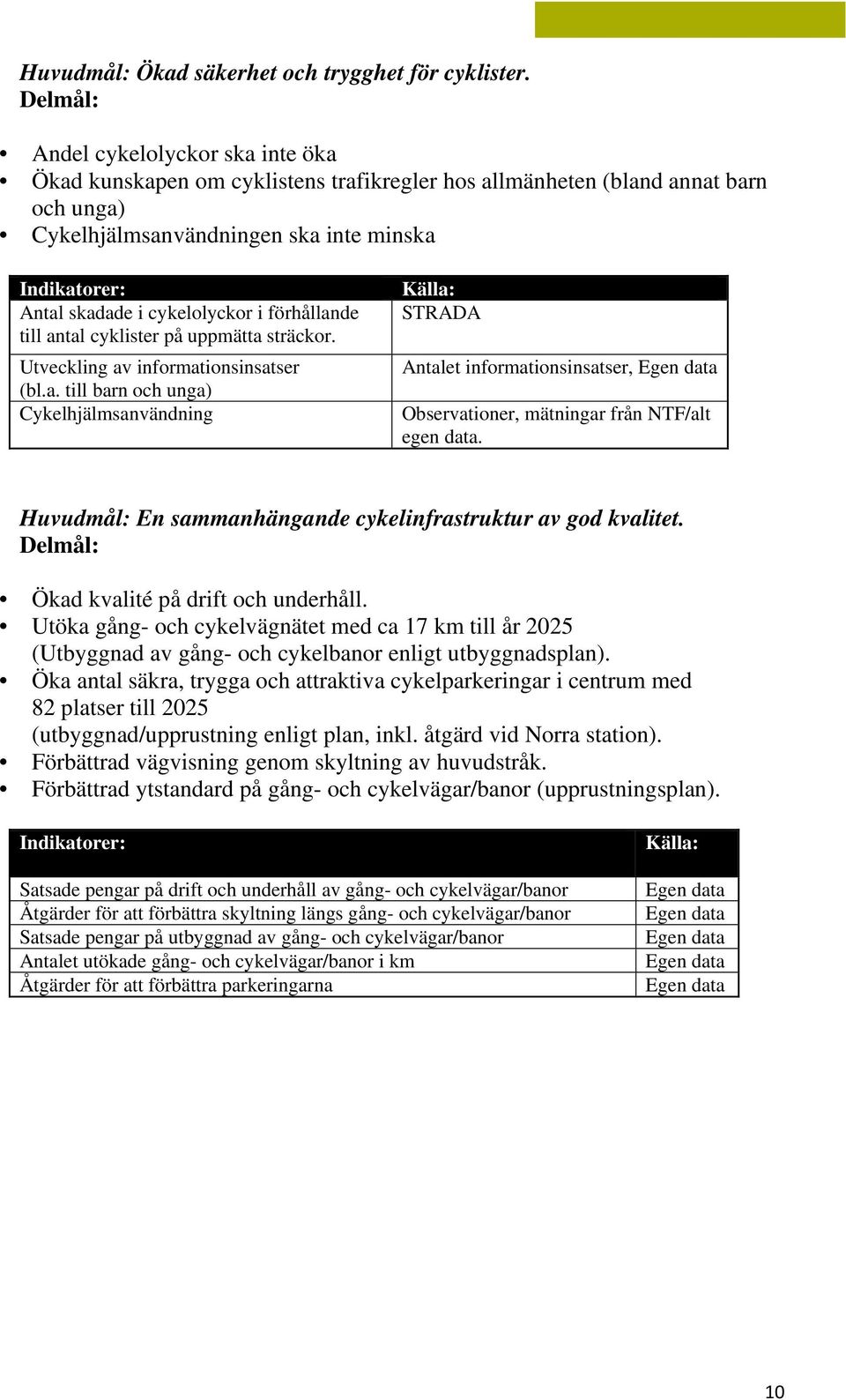 cykelolyckor i förhållande till antal cyklister på uppmätta sträckor. Utveckling av informationsinsatser (bl.a. till barn och unga) Cykelhjälmsanvändning Källa: STRADA Antalet informationsinsatser, Egen data Observationer, mätningar från NTF/alt egen data.