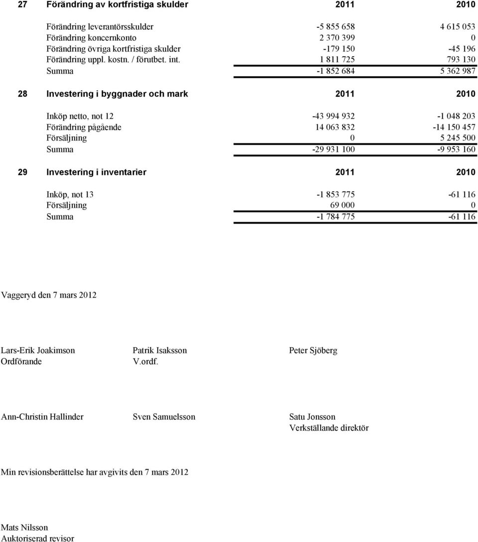 1 811 725 793 130 Summa -1 852 684 5 362 987 28 Investering i byggnader och mark 2011 2010 Inköp netto, not 12-43 994 932-1 048 203 Förändring pågående 14 063 832-14 150 457 Försäljning 0 5 245 500