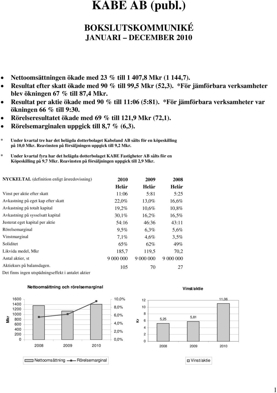 Rörelseresultatet ökade med 69 % till 121,9 Mkr (72,1). Rörelsemarginalen uppgick till 8,7 % (6,3). * Under kvartal tre har det helägda dotterbolaget Kabeland AB sålts för en köpeskilling på 10,0 Mkr.