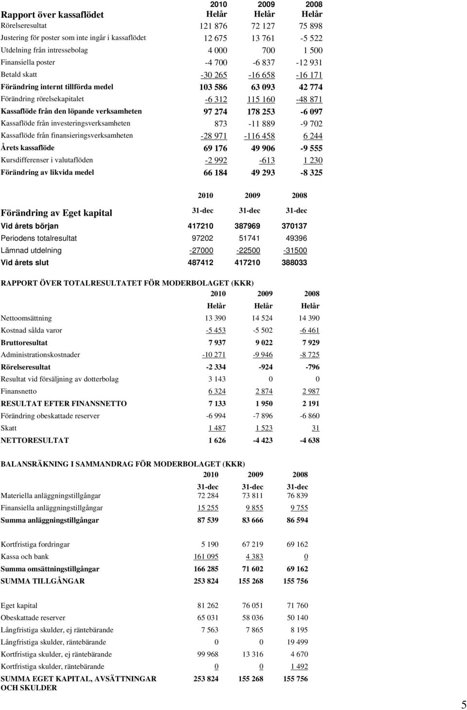 Kassaflöde från den löpande verksamheten 97 274 178 253-6 097 Kassaflöde från investeringsverksamheten 873-11 889-9 702 Kassaflöde från finansieringsverksamheten -28 971-116 458 6 244 Årets