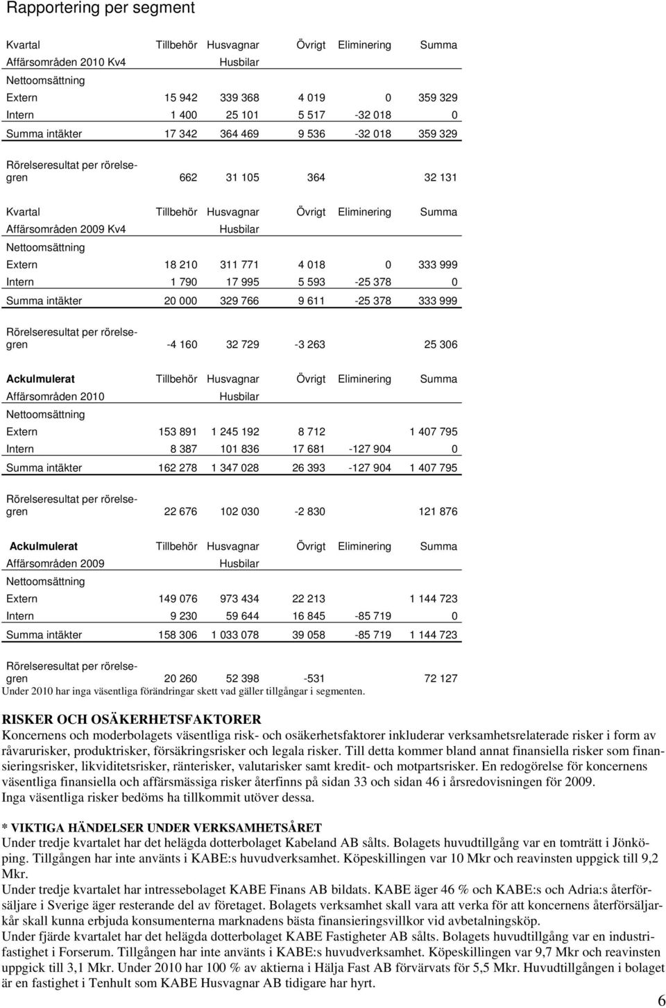 1 790 17 995 5 593-25 378 0 Summa intäkter 20 000 329 766 9 611-25 378 333 999 Rörelseresultat per rörelsegren -4 160 32 729-3 263 25 306 Ackulmulerat Tillbehör Husvagnar Övrigt Eliminering Summa