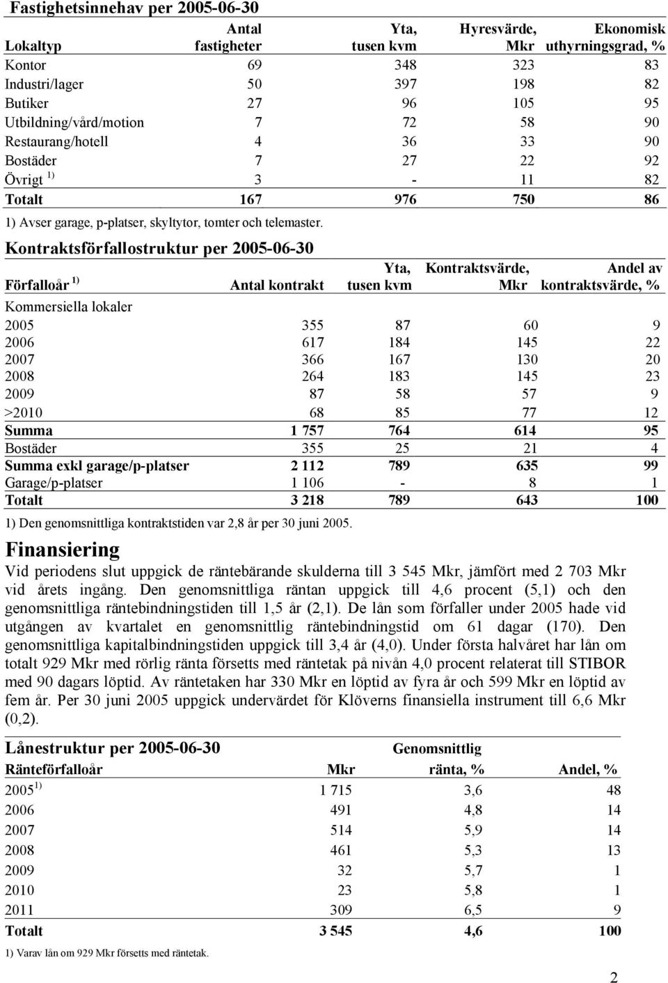 Kontraktsförfallostruktur per 2005-06-30 Förfalloår 1) Antal kontrakt Yta, tusen kvm Kontraktsvärde, Mkr Andel av kontraktsvärde, % Kommersiella lokaler 2005 355 87 60 9 2006 617 184 145 22 2007 366