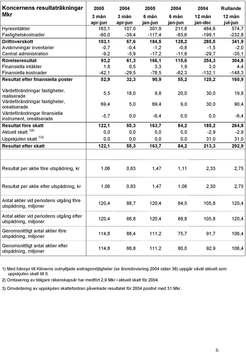 -9,2-5,9-17,2-11,8-29,7-35,1 Rörelseresultat 93,2 61,3 166,1 115,6 254,3 304,8 Finansiella intäkter 1,8 0,5 3,3 1,9 3,0 4,4 Finansiella kostnader -42,1-29,5-78,5-62,3-132,1-148,3 Resultat efter