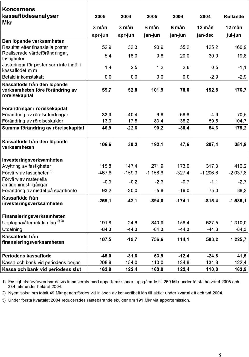 0,5-1,1 Betald inkomstskatt 0,0 0,0 0,0 0,0-2,9-2,9 Kassaflöde från den löpande verksamheten före förändring av rörelsekapital 59,7 52,8 101,9 78,0 152,8 176,7 Förändringar i rörelsekapital