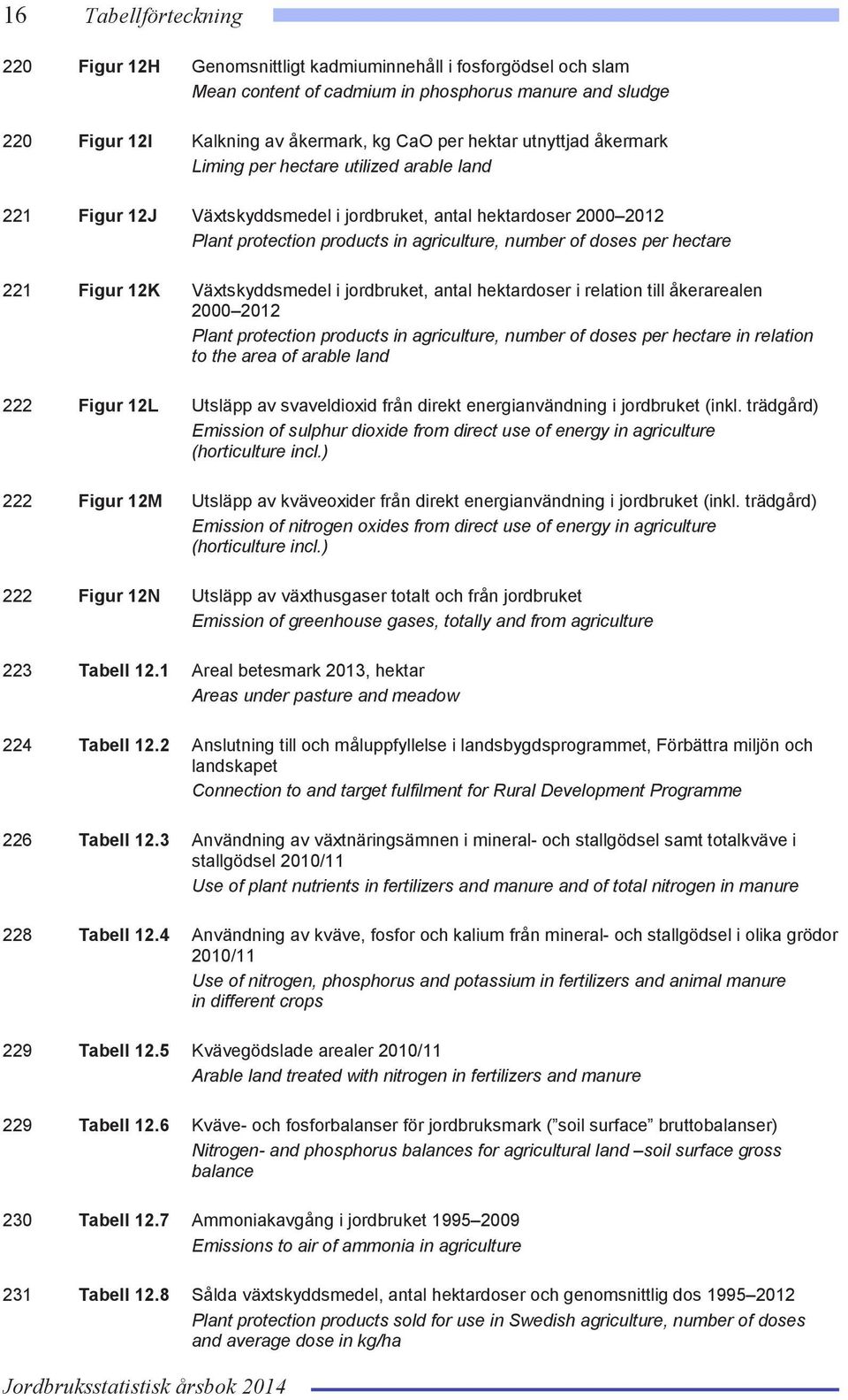 hectare 221 Figur 12K Växtskyddsmedel i jordbruket, antal hektardoser i relation till åkerarealen 2000 2012 Plant protection products in agriculture, number of doses per hectare in relation to the