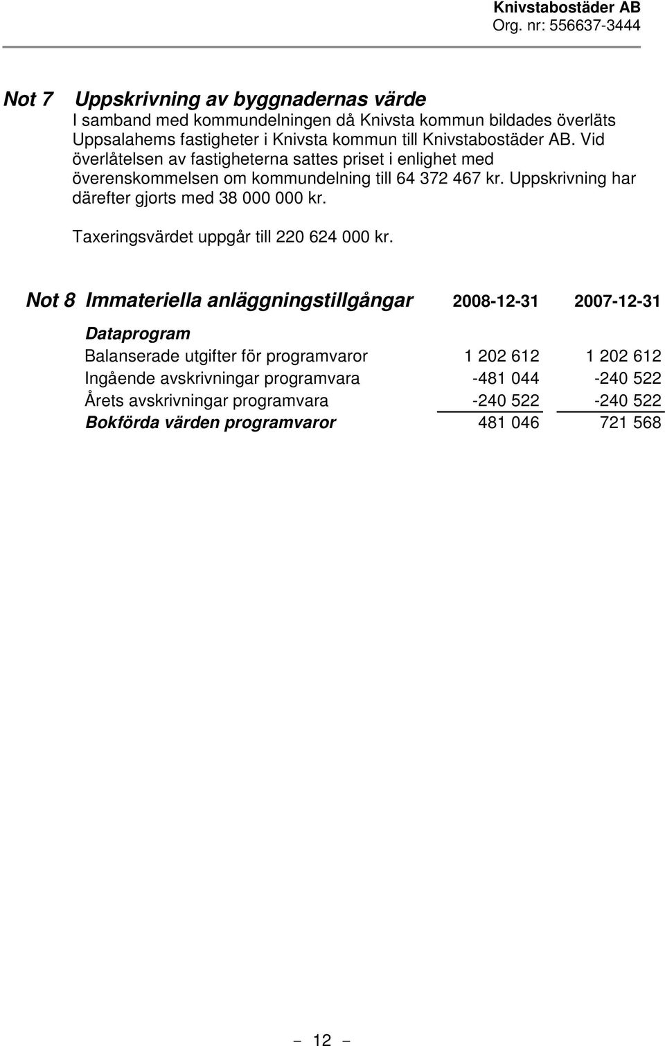 Uppskrivning har därefter gjorts med 38 000 000 kr. Taxeringsvärdet uppgår till 220 624 000 kr.