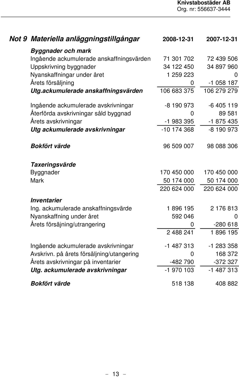 ackumulerade anskaffningsvärden 106 683 375 106 279 279 Ingående ackumulerade avskrivningar -8 190 973-6 405 119 Återförda avskrivningar såld byggnad 0 89 581 Årets avskrivningar -1 983 395-1 875 435