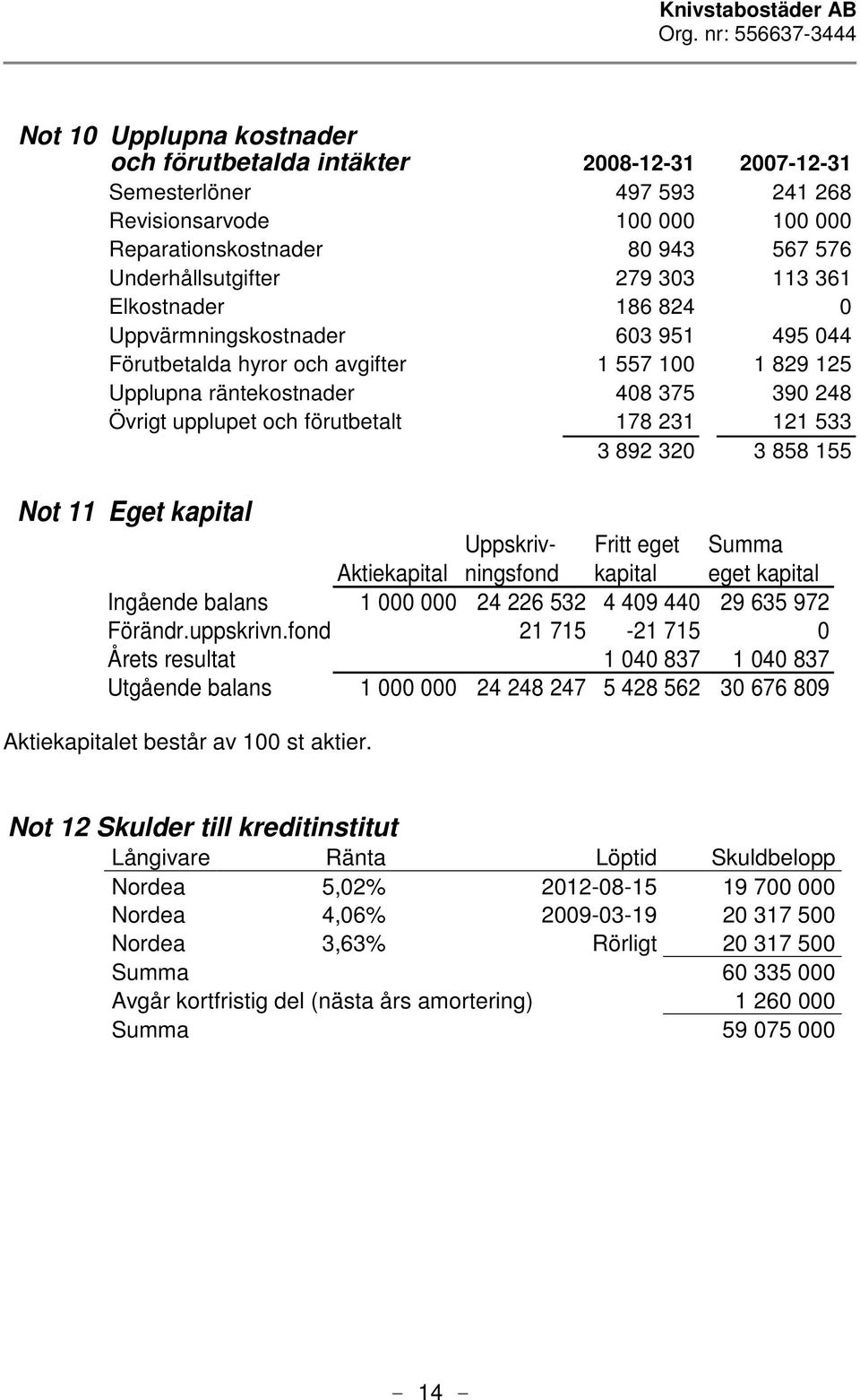 2321 533 3 892 320 3 858 155 Not 11 Eget kapital 1 Aktiekapital Uppskrivningsfond Fritt eget kapital Summa eget kapital Ingående balans 1 000 000 24 226 532 4 409 440 29 635 972 Förändr.uppskrivn.