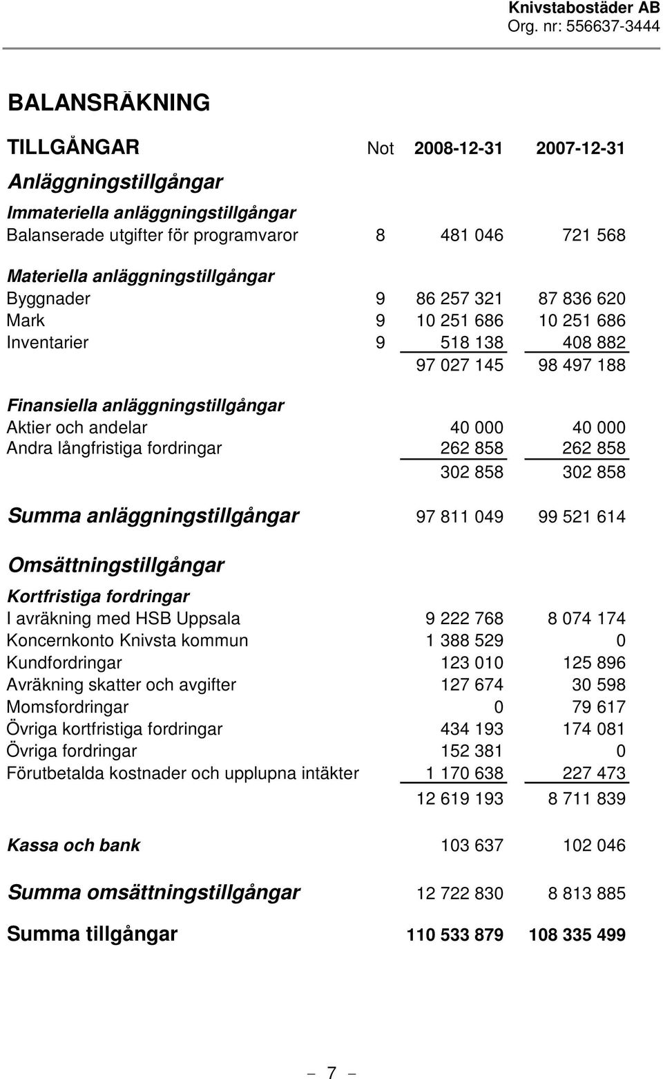 000 40 000 Andra långfristiga fordringar 262 858 262 858 302 858 1 302 858 1 Summa anläggningstillgångar 97 811 049 99 521 614 Omsättningstillgångar Kortfristiga fordringar a a I avräkning med HSB