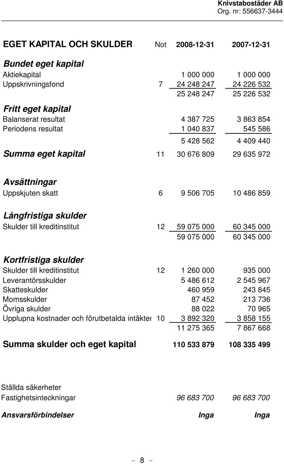 skulder Skulder till kreditinstitut 12 59 075 000 60 345 000 59 075 000 60 345 000 Kortfristiga skulder Skulder till kreditinstitut 12 1 260 000 935 000 Leverantörsskulder 5 486 612 2 545 967