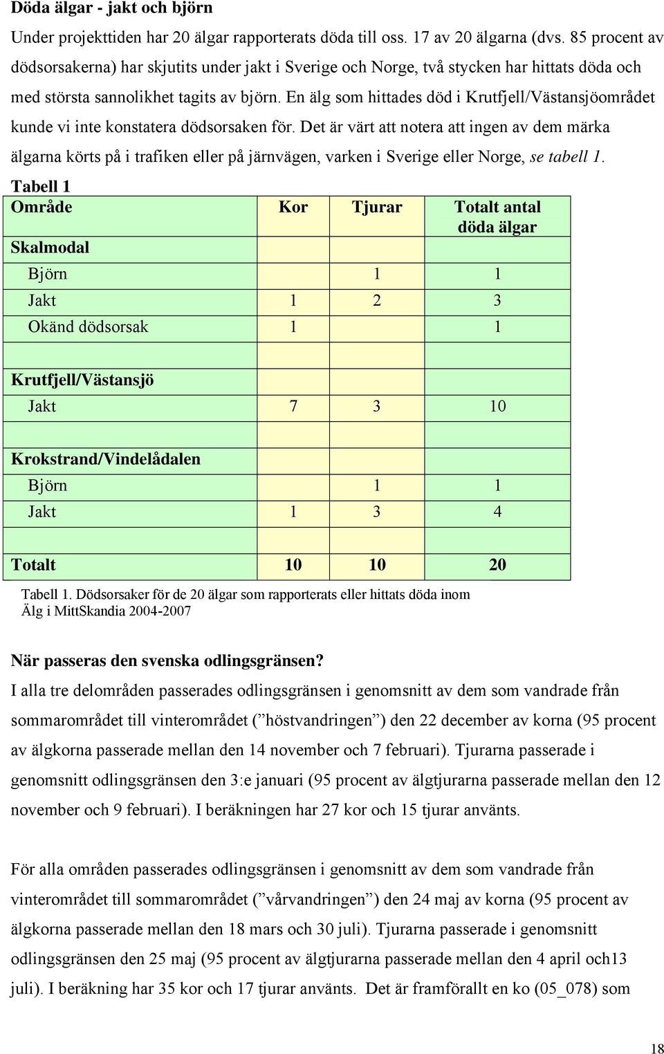 En älg som hittades död i Krutfjell/Västansjöområdet kunde vi inte konstatera dödsorsaken för.