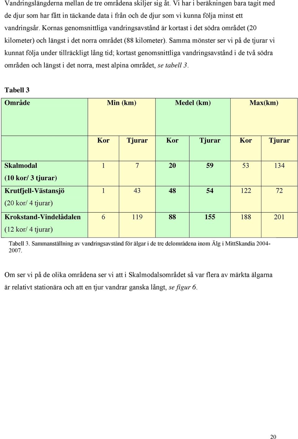 Samma mönster ser vi på de tjurar vi kunnat följa under tillräckligt lång tid; kortast genomsnittliga vandringsavstånd i de två södra områden och längst i det norra, mest alpina området, se tabell 3.