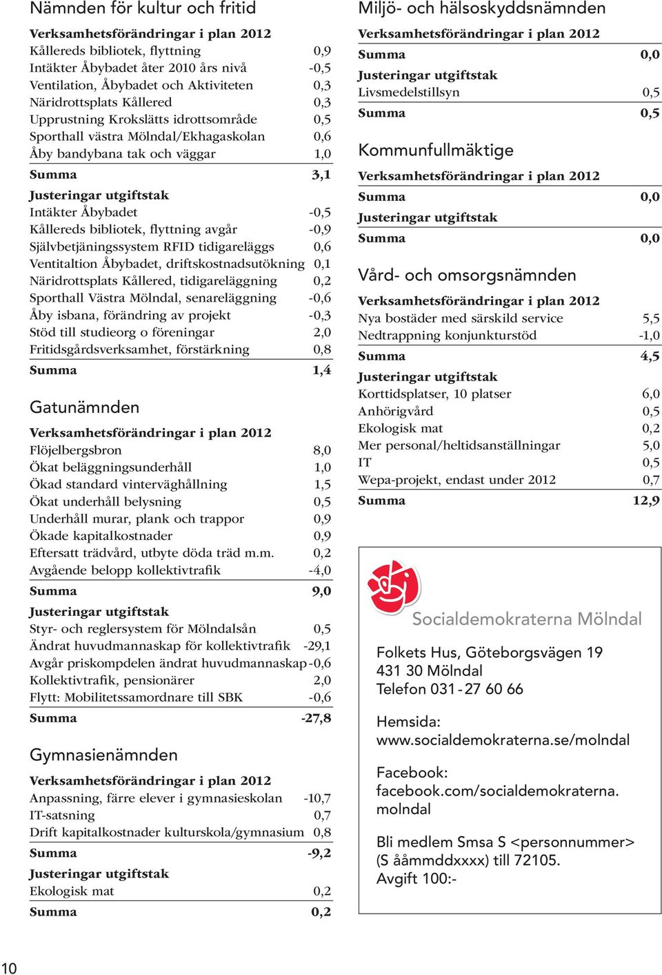 Självbetjäningssystem RFID tidigareläggs 0,6 Ventitaltion Åbybadet, driftskostnadsutökning 0,1 Näridrottsplats Kållered, tidigareläggning 0,2 Sporthall Västra Mölndal, senareläggning -0,6 Åby isbana,