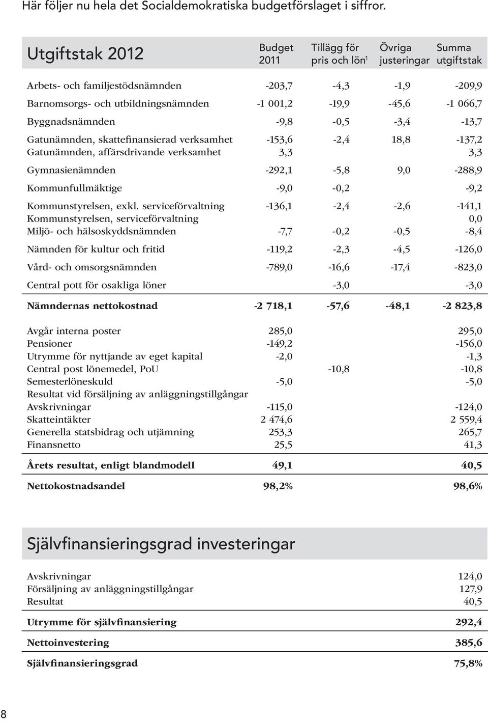 001,2-19,9-45,6-1 066,7 Byggnadsnämnden -9,8-0,5-3,4-13,7 Gatunämnden, skattefinansierad verksamhet -153,6-2,4 18,8-137,2 Gatunämnden, affärsdrivande verksamhet 3,3 3,3 Gymnasienämnden -292,1-5,8