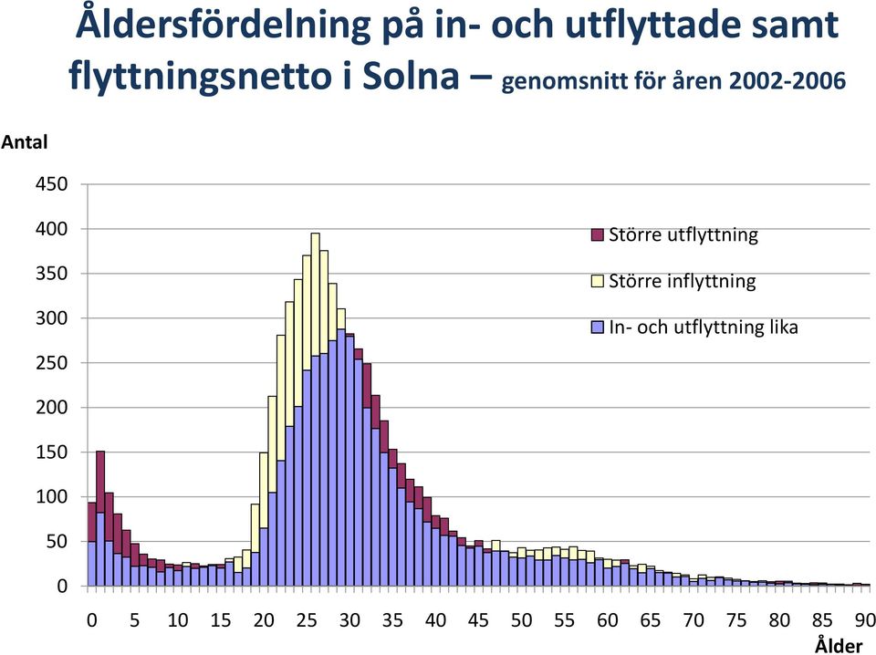 4 35 3 25 Större utflyttning Större inflyttning In- och