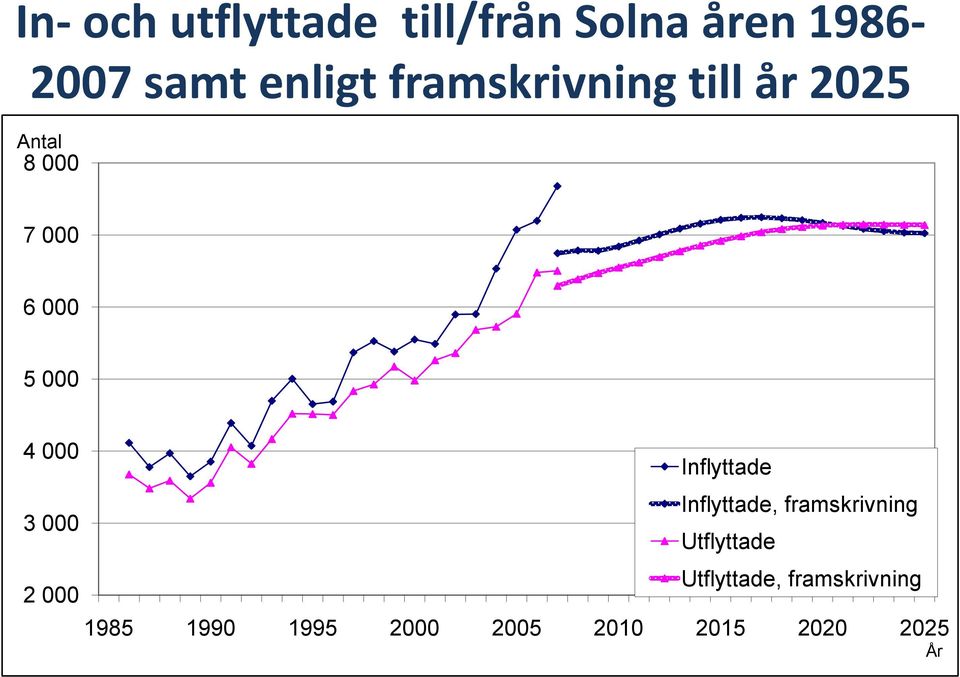 Inflyttade 3 Inflyttade, framskrivning Utflyttade 2