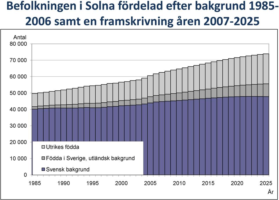 2 1 Utrikes födda Födda i Sverige, utländsk bakgrund