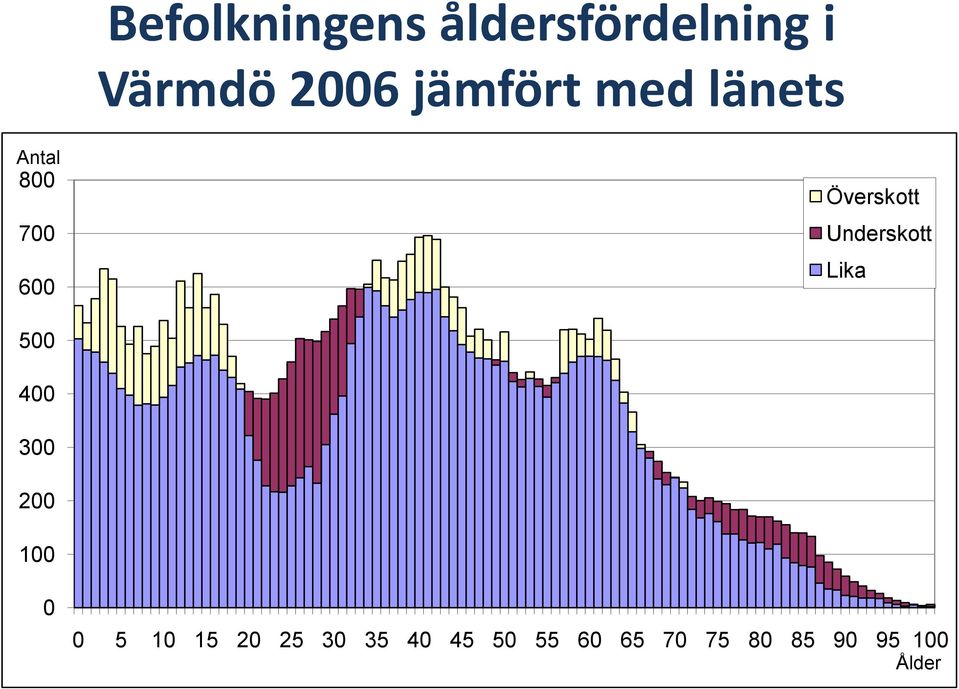 Överskott Underskott Lika 5 4 3 2 1 5 1