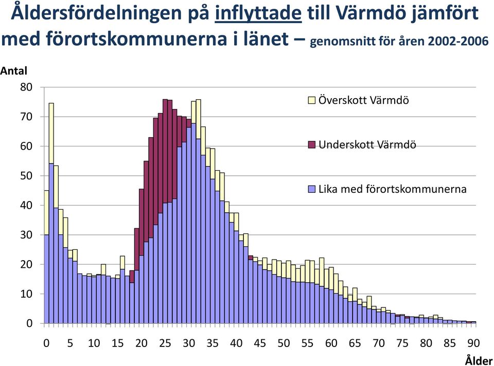 7 6 5 4 Överskott Värmdö Underskott Värmdö Lika med