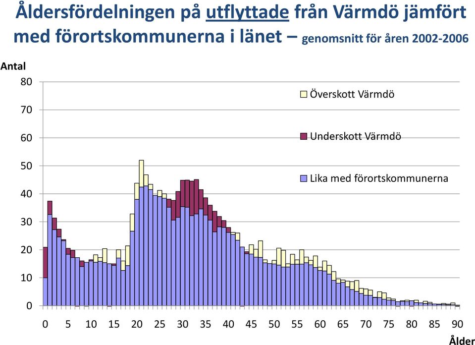 7 6 5 4 Överskott Värmdö Underskott Värmdö Lika med