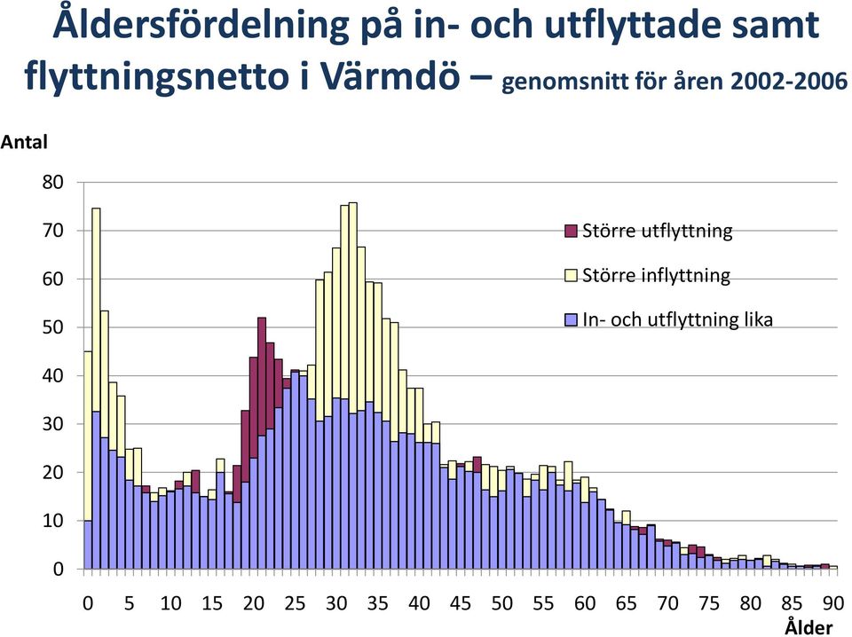 8 7 6 5 Större utflyttning Större inflyttning In- och