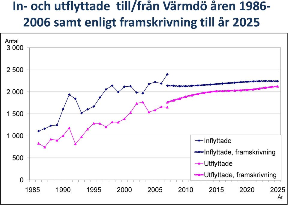 Inflyttade 5 Inflyttade, framskrivning Utflyttade