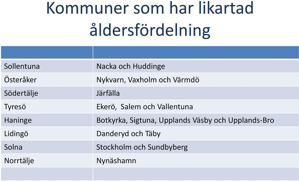 och Värmdö Järfälla Ekerö, Salem och Vallentuna Botkyrka, Sigtuna, Upplands